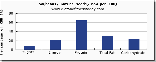 sugars and nutrition facts in sugar in soybeans per 100g